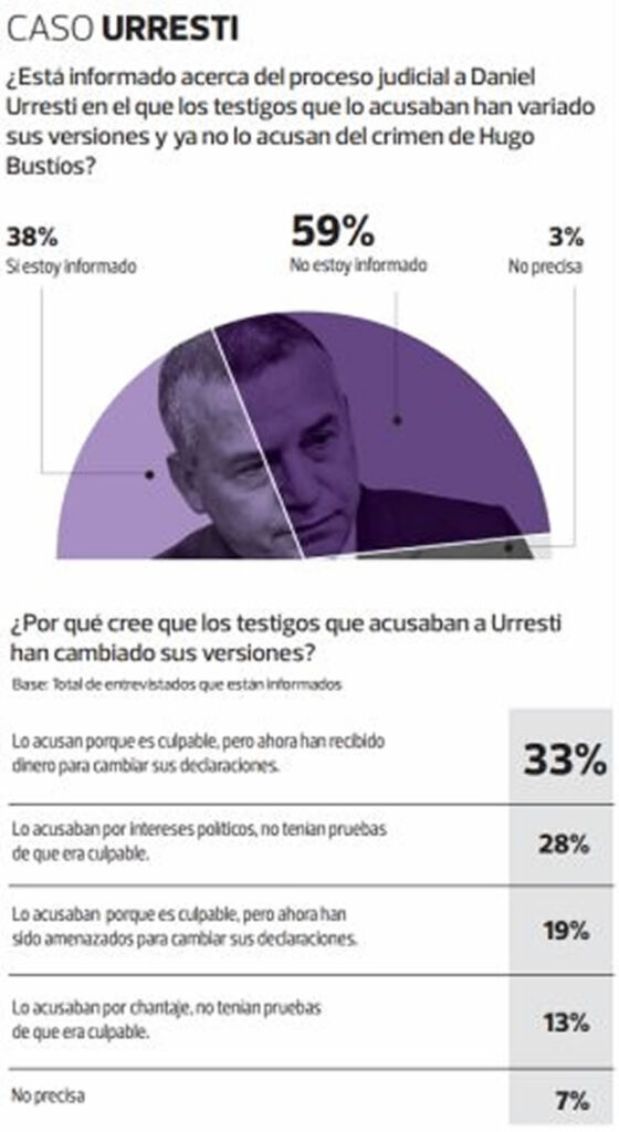 Encuesta Urresti Bustíos Comercio