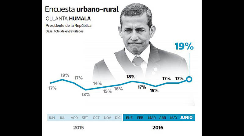 Enuesta Ollanta