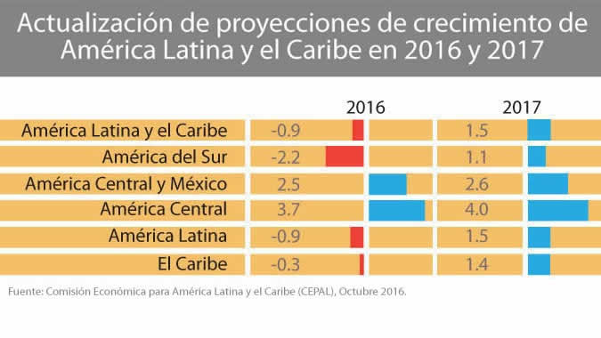 Exportaciones LATINOAMERICA 2016-17